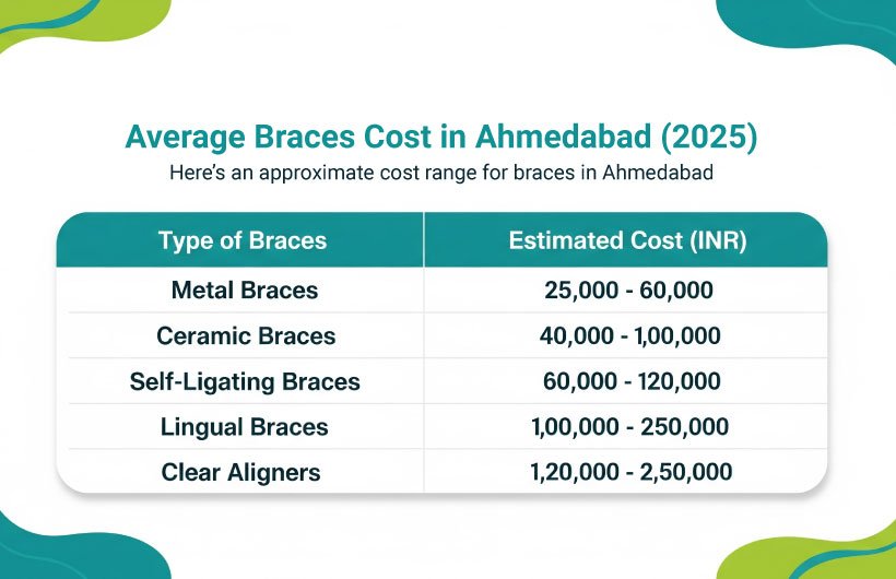 Teeth Braces Cost in Ahmedabad